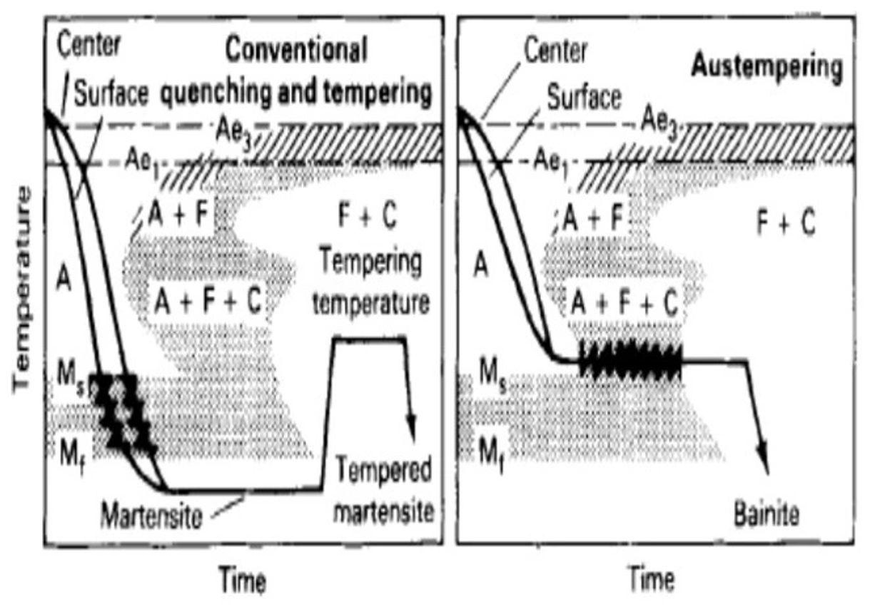 Heat Treating and Austempering Quenching and Tempering